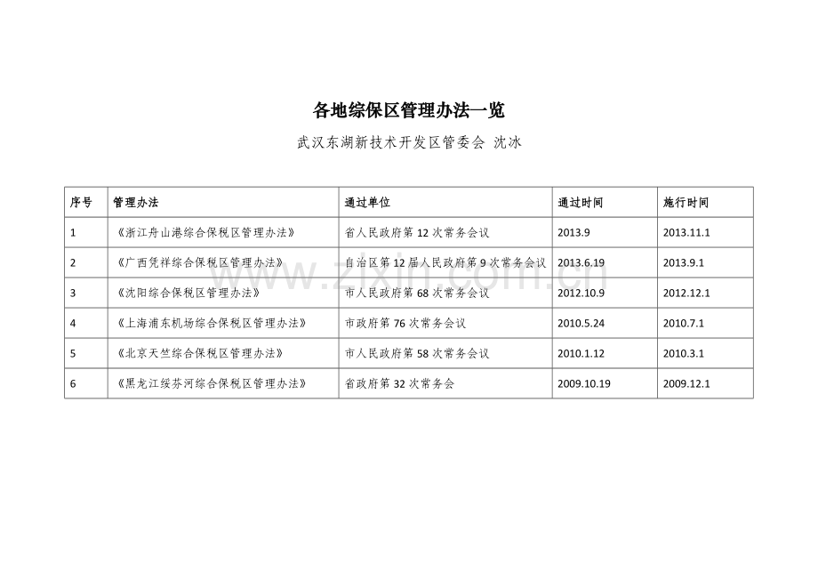 各地综保区管理办法汇总.docx_第1页