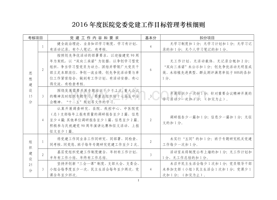 2016年医院党委党建工作目标管理考核细则.doc_第1页