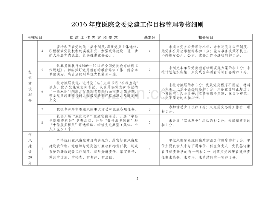 2016年医院党委党建工作目标管理考核细则.doc_第2页