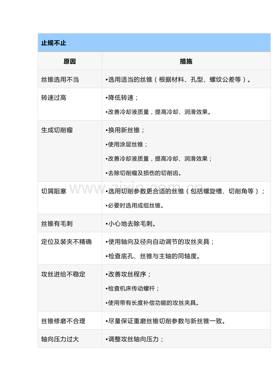 丝锥攻丝过程中常见问题及解决措施.docx_第1页