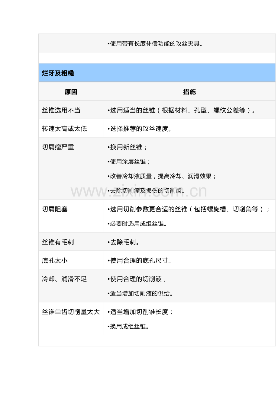 丝锥攻丝过程中常见问题及解决措施.docx_第2页