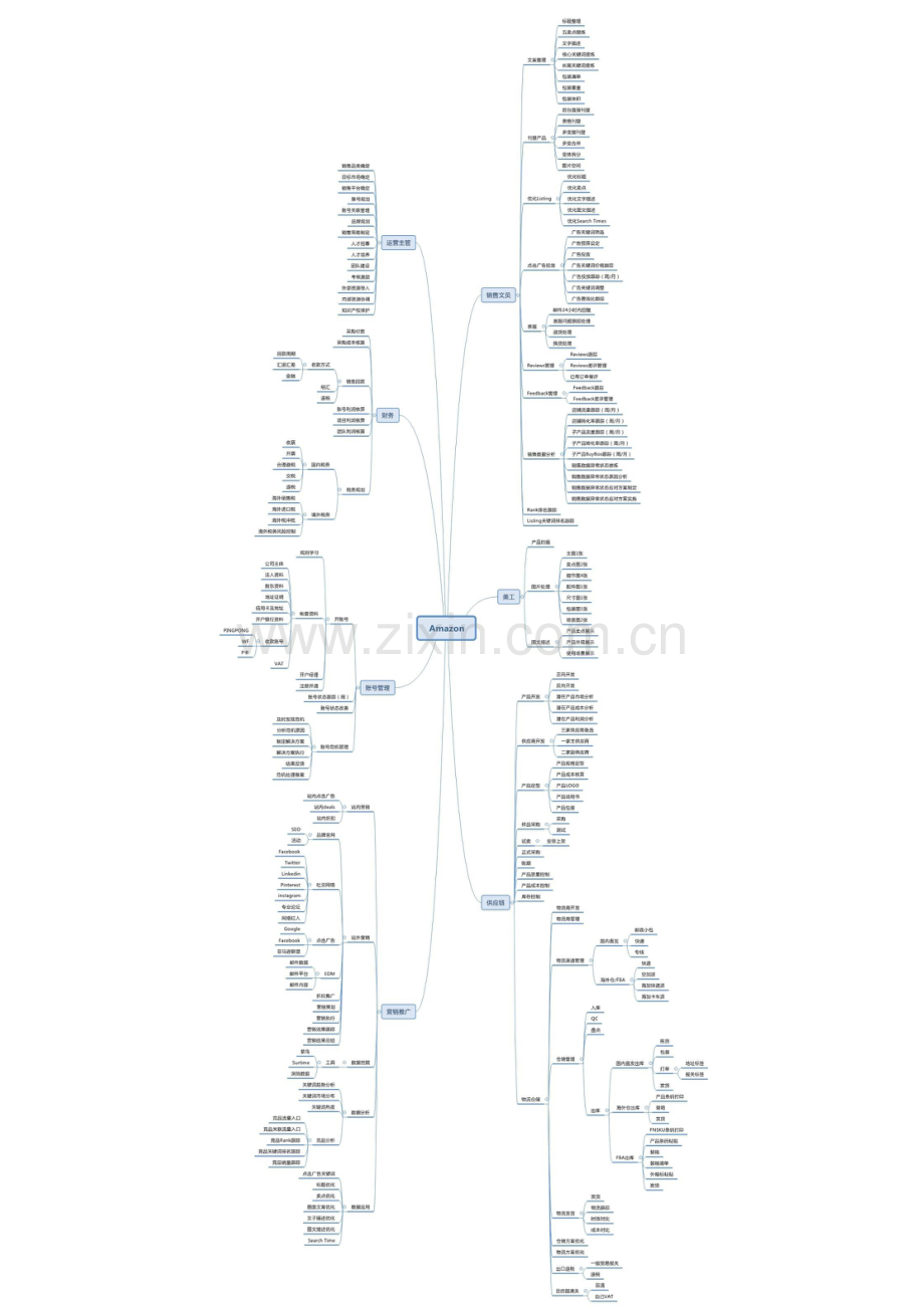 【思维导图】Amazon团队架构思维导图.pdf_第1页