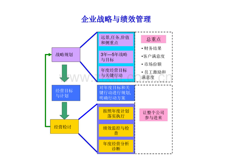 富兴集团绩效管理框架设计方案——以KPI为核心的绩效管理系统.pdf_第3页