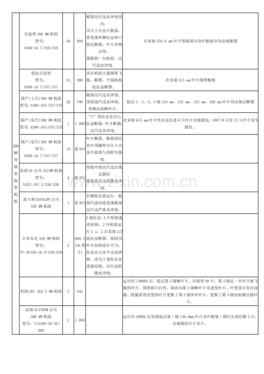 我国大型汽轮机叶片运行状况的研究和对策.doc_第2页