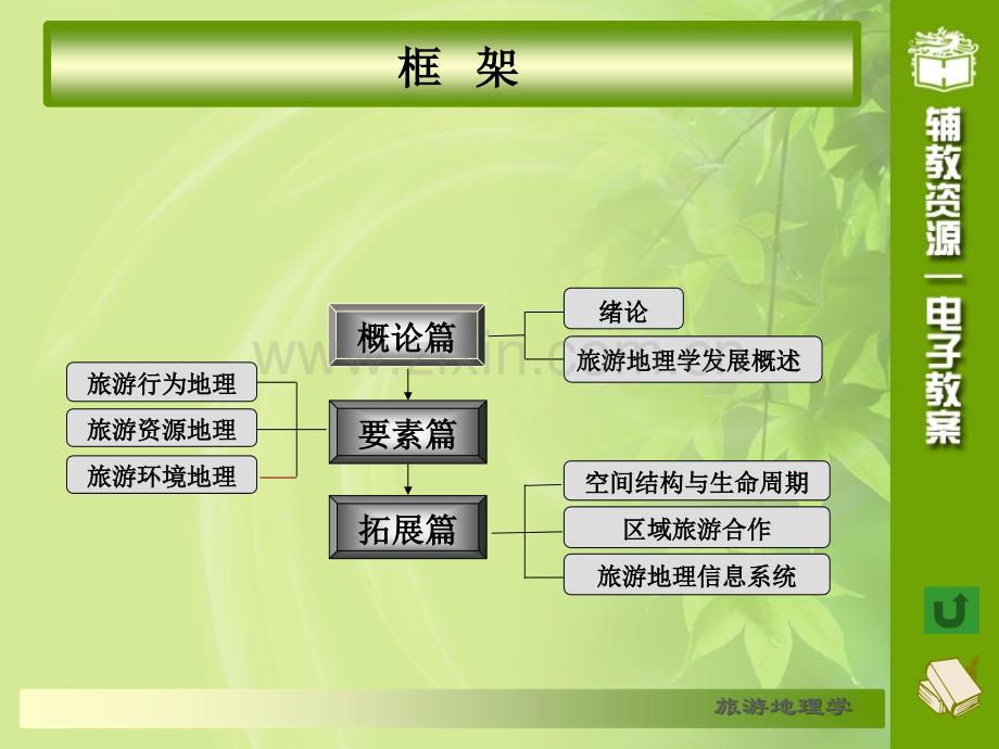 旅游地理学教材全套课件教学教程整本书电子教案全书教案课件汇编.ppt_第3页