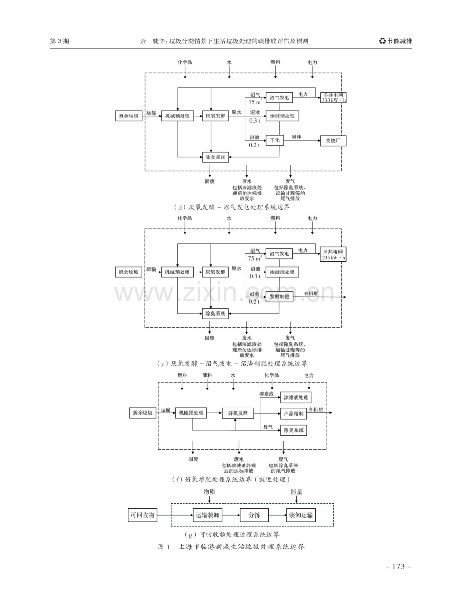 垃圾分类情景下生活垃圾处理的碳排放评估及预测——以上海市临港新城为例.pdf_第3页