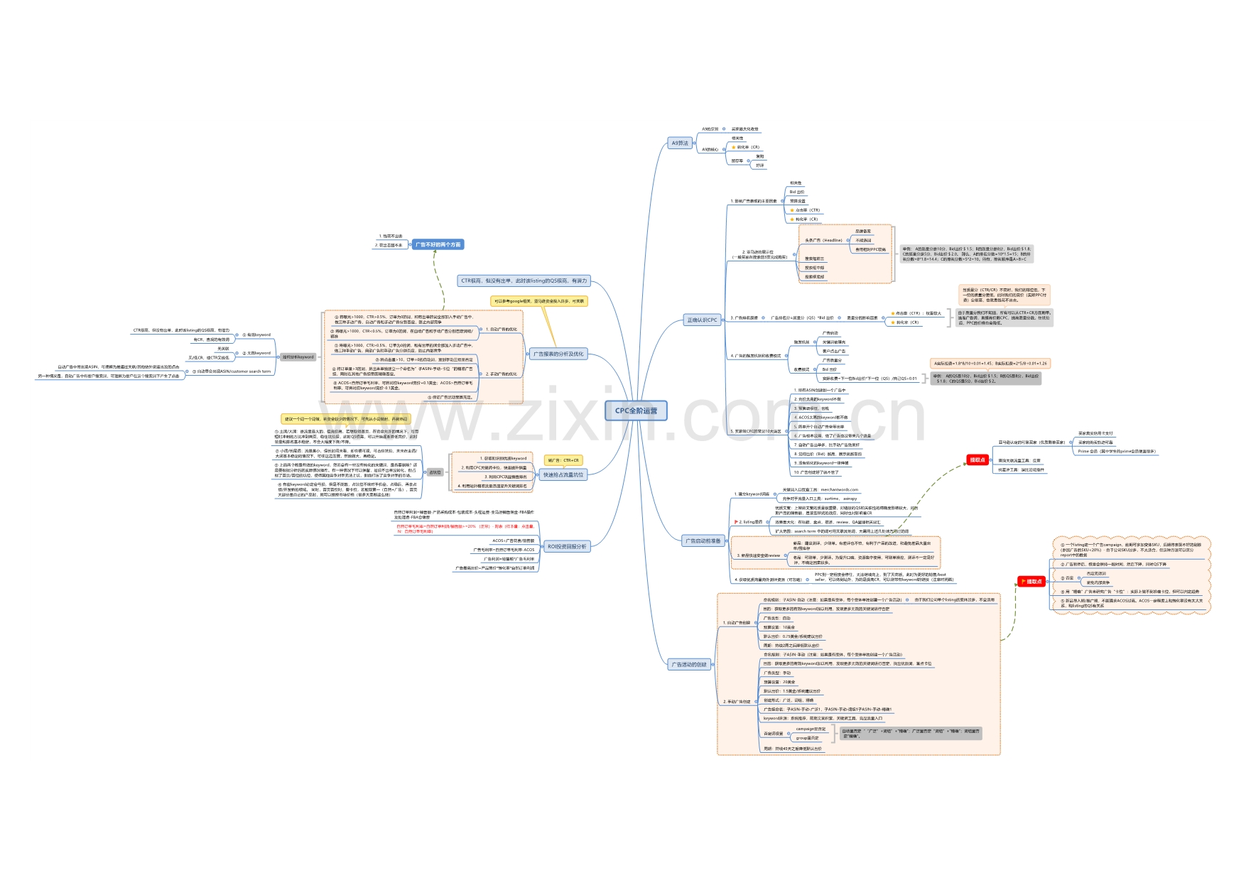 【思维导图】CPC全阶运营思维导图.pdf_第1页