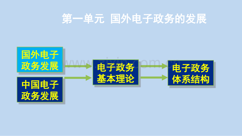 电子政务整套课件电子教案课件.pptx_第2页