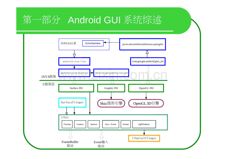 Android的GUI系统原理与开发要点详解.pdf_第3页