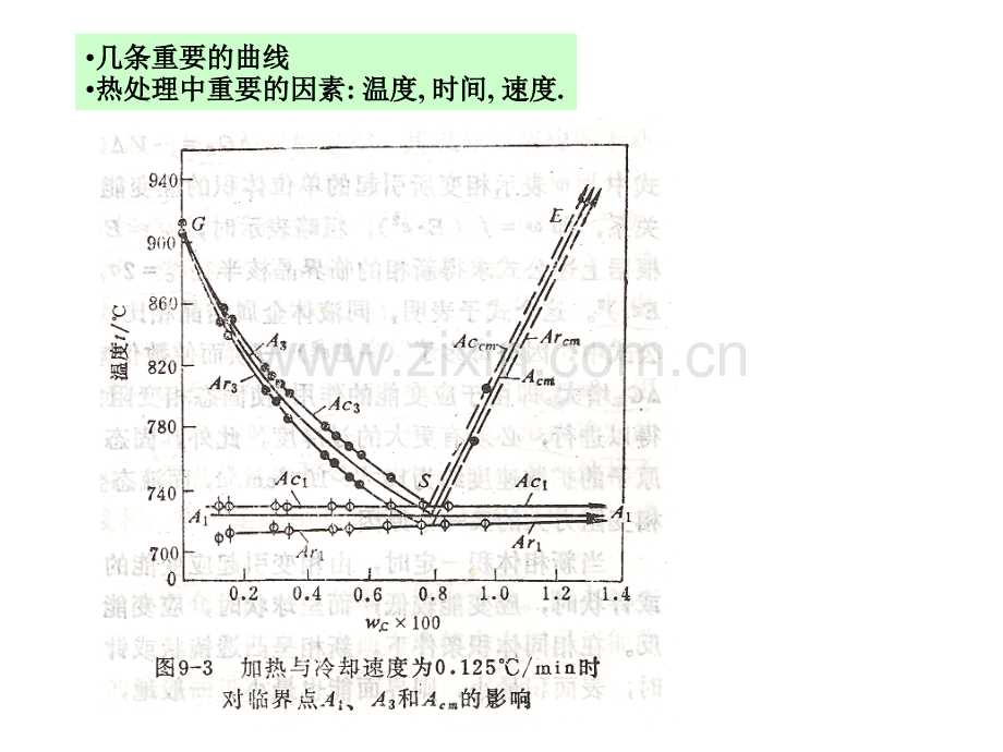 金属学与热处理钢的热处理原理.pptx_第3页