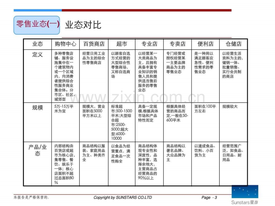 商业地产业态标准新.pptx_第3页