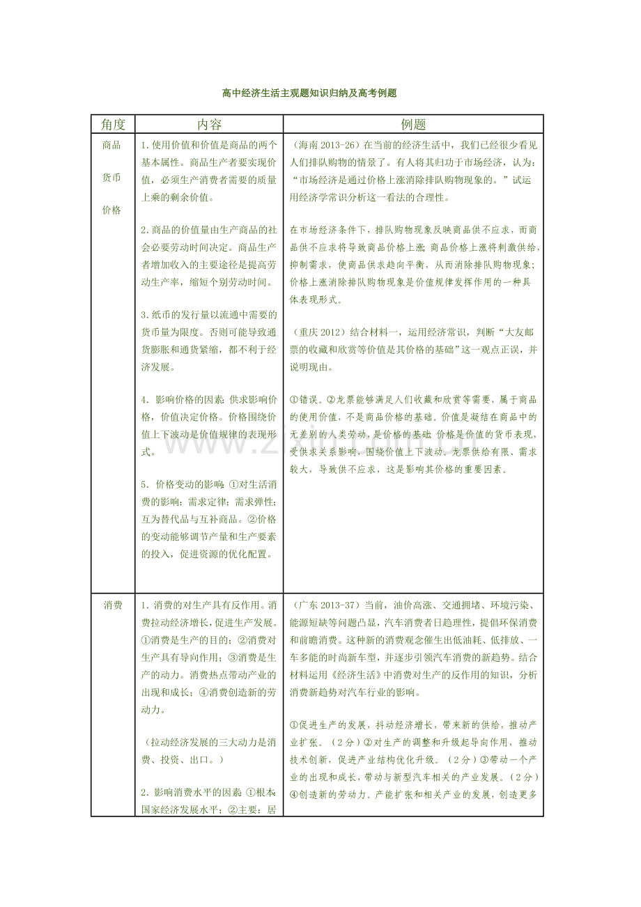 高中经济生活主观题知识归纳及高考例题.doc_第1页