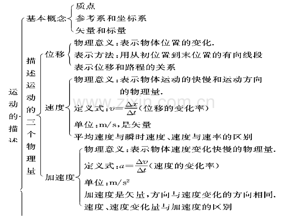 高一物理复习知识点.pptx_第2页