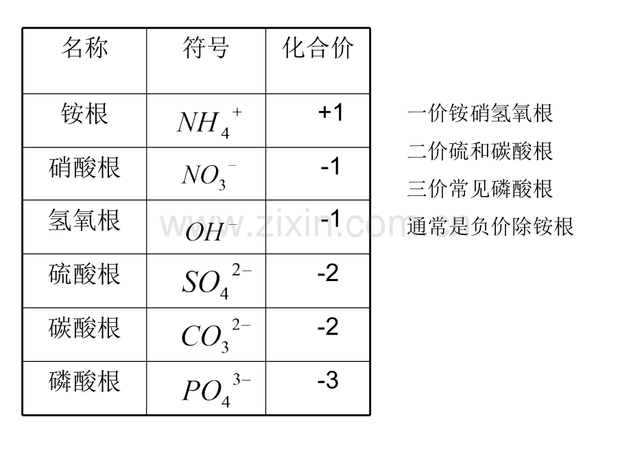 元素化合价及原子团化合价.pptx_第3页