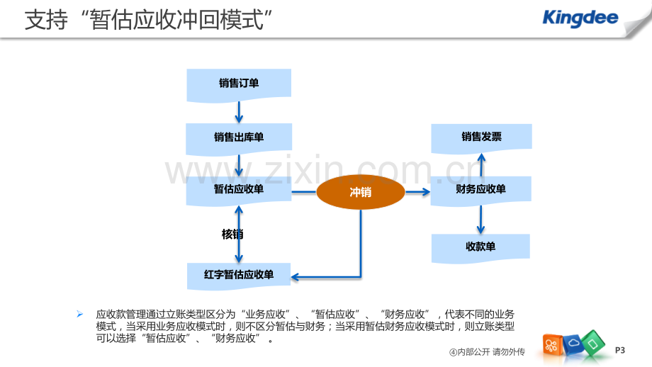 K3CloudV70应收款管理.pptx_第3页