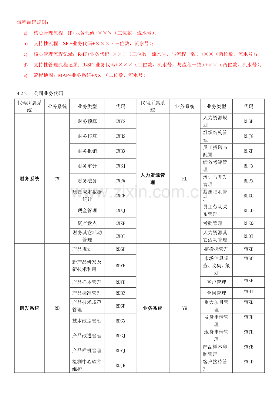 流程编码规则.doc_第1页