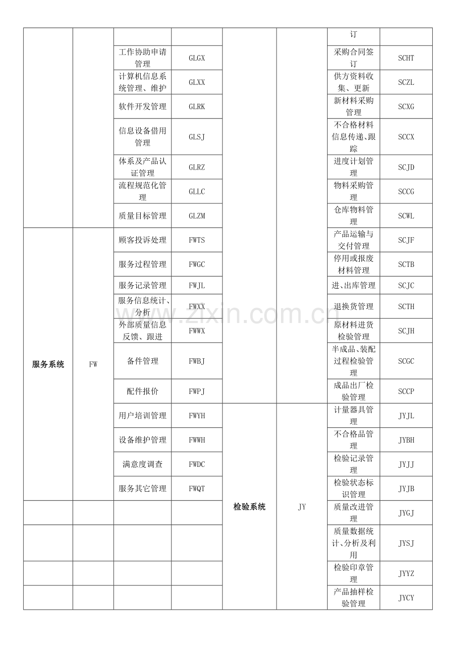 流程编码规则.doc_第3页