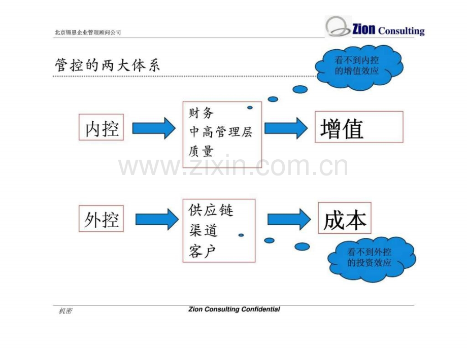 锡恩P管控实施方案.pptx_第2页