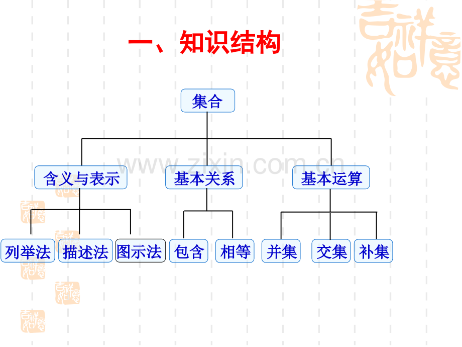 高一数学必修1总复习课件.pptx_第2页