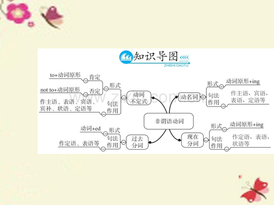 牛津译林版中考英语第二篇语法专题解读专题七非谓语动词.pptx_第2页