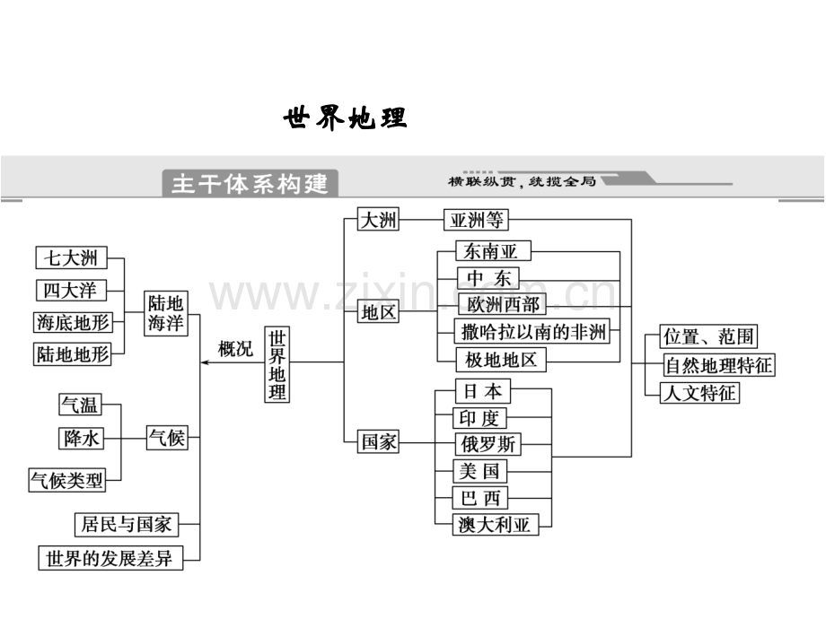 世界地理和中国地理复习.pptx_第1页