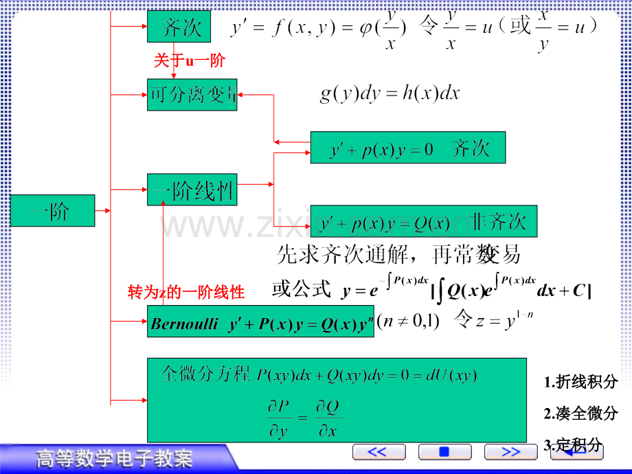 高等数学微分方程复习.pptx_第1页