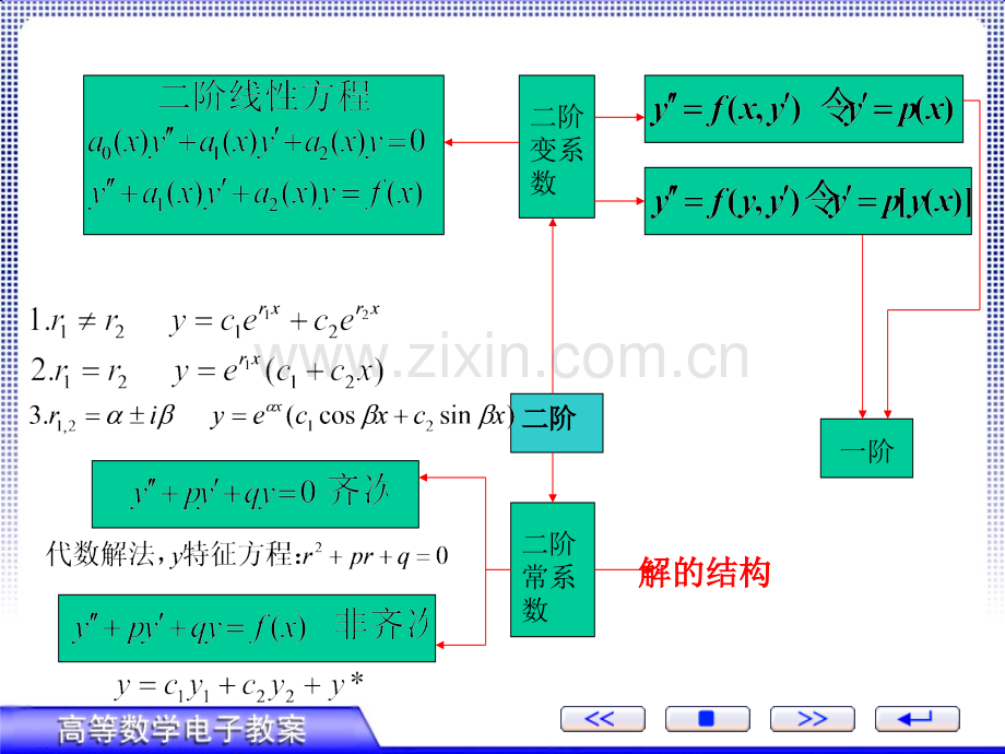 高等数学微分方程复习.pptx_第2页