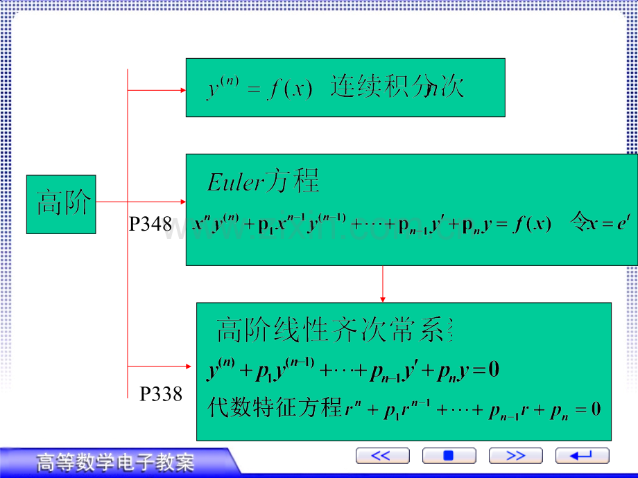 高等数学微分方程复习.pptx_第3页