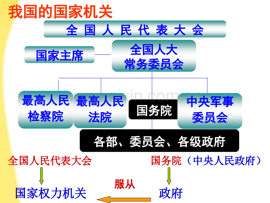 高中政治政府职能管理与服务新人教版必修.pptx_第2页