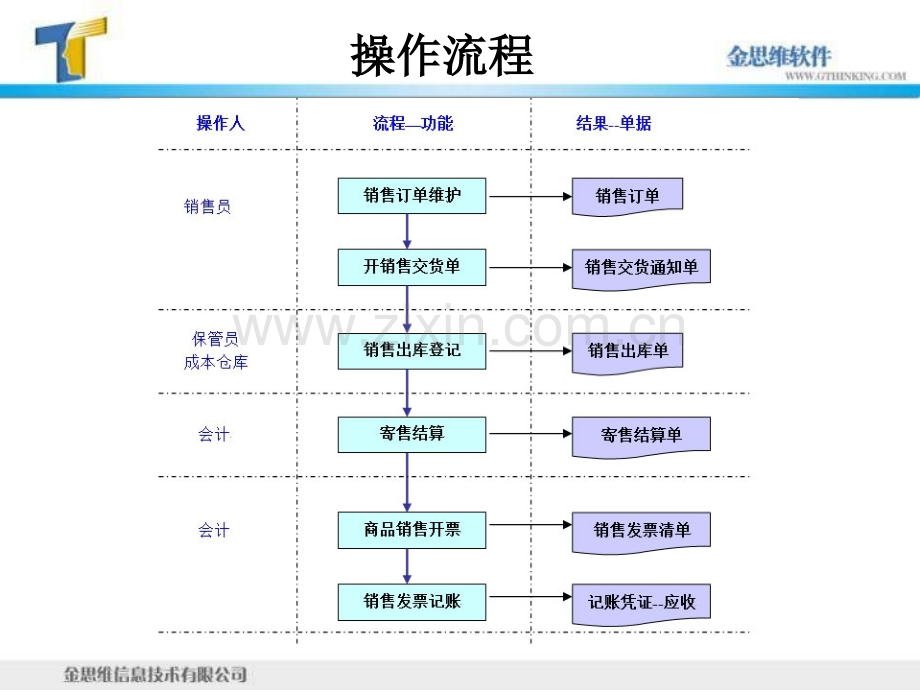 ERP销售流程.pptx_第2页