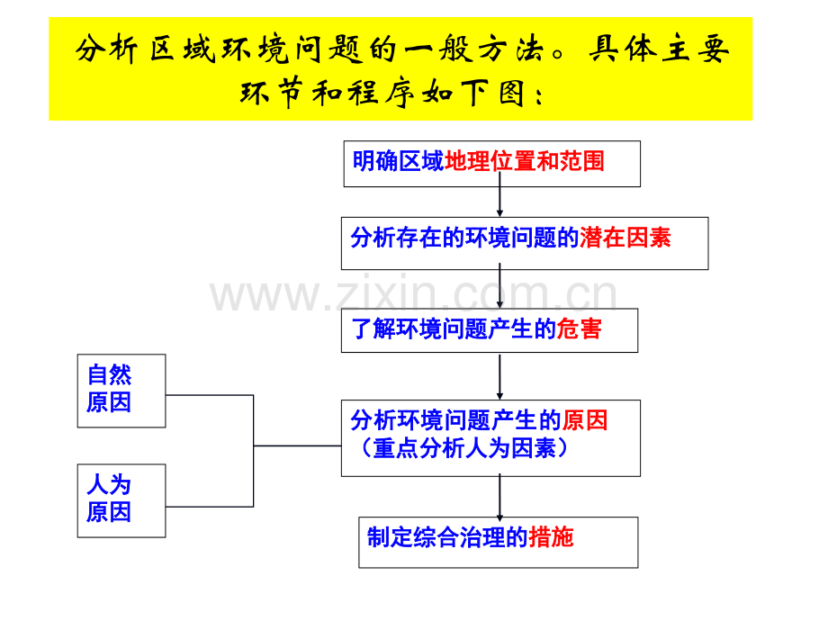 高中地理必修3荒漠化的防治——以我国西北地区为例.pptx_第3页