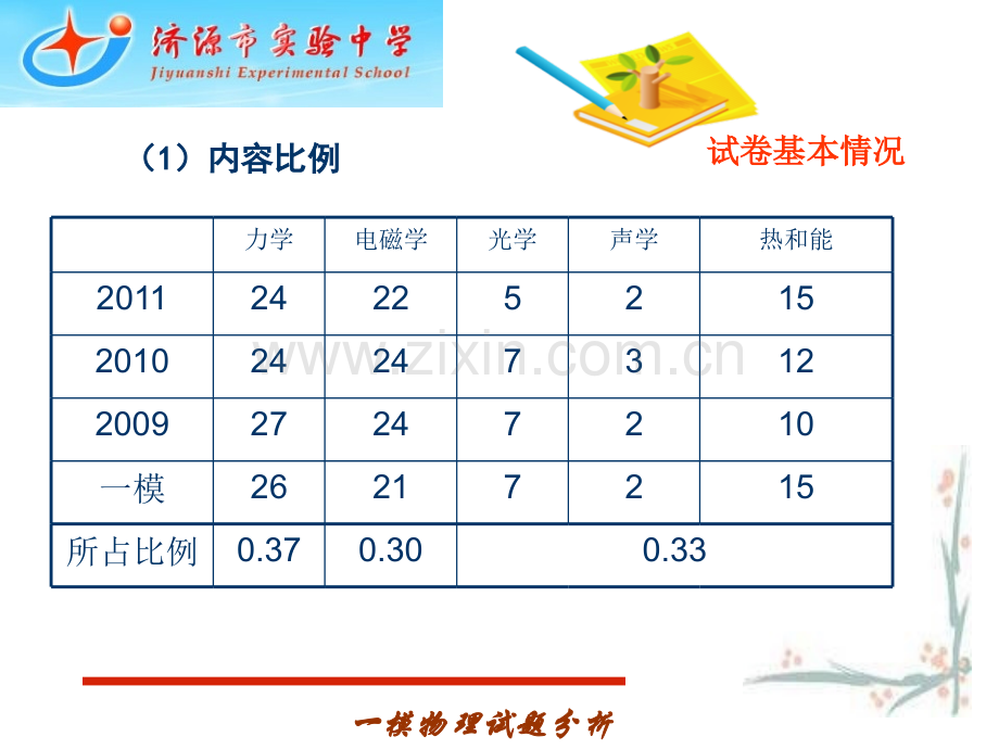 河南省中考物理试题分析及复习建议.pptx_第2页