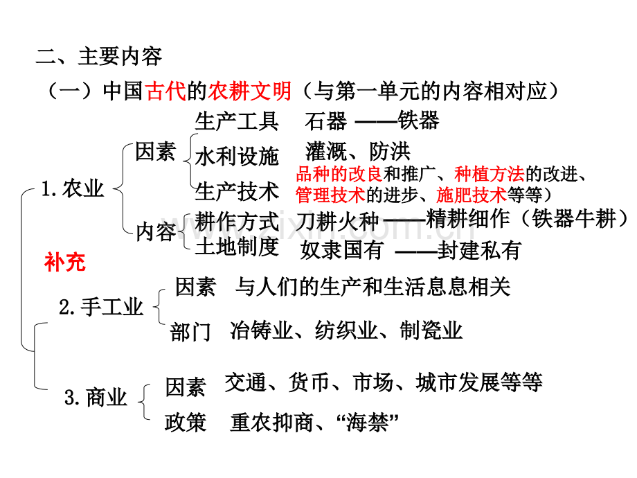 高中历史必修二复习.pptx_第2页