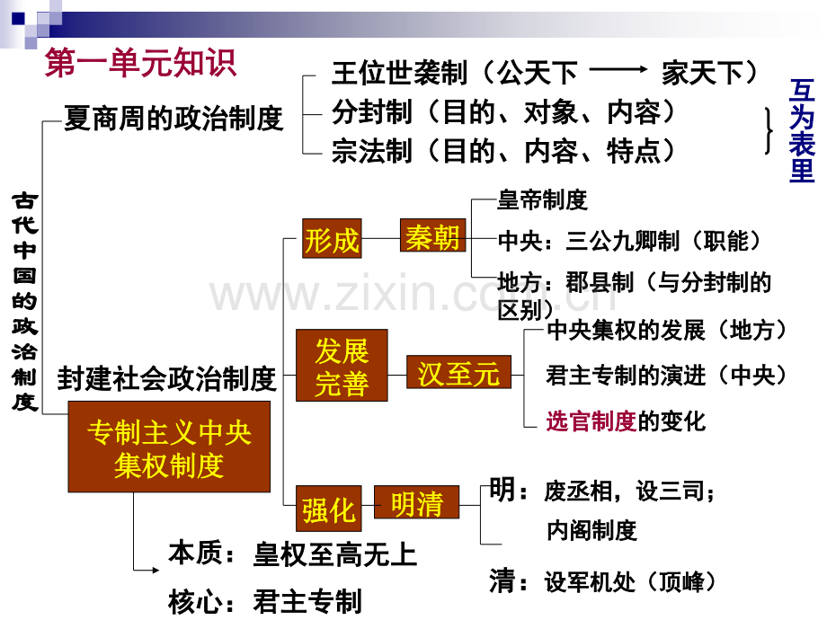 高中历史必修部分知识框架.pptx_第2页