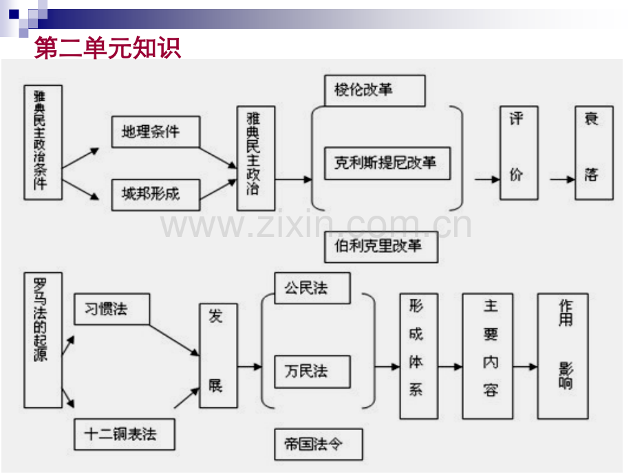 高中历史必修部分知识框架.pptx_第3页