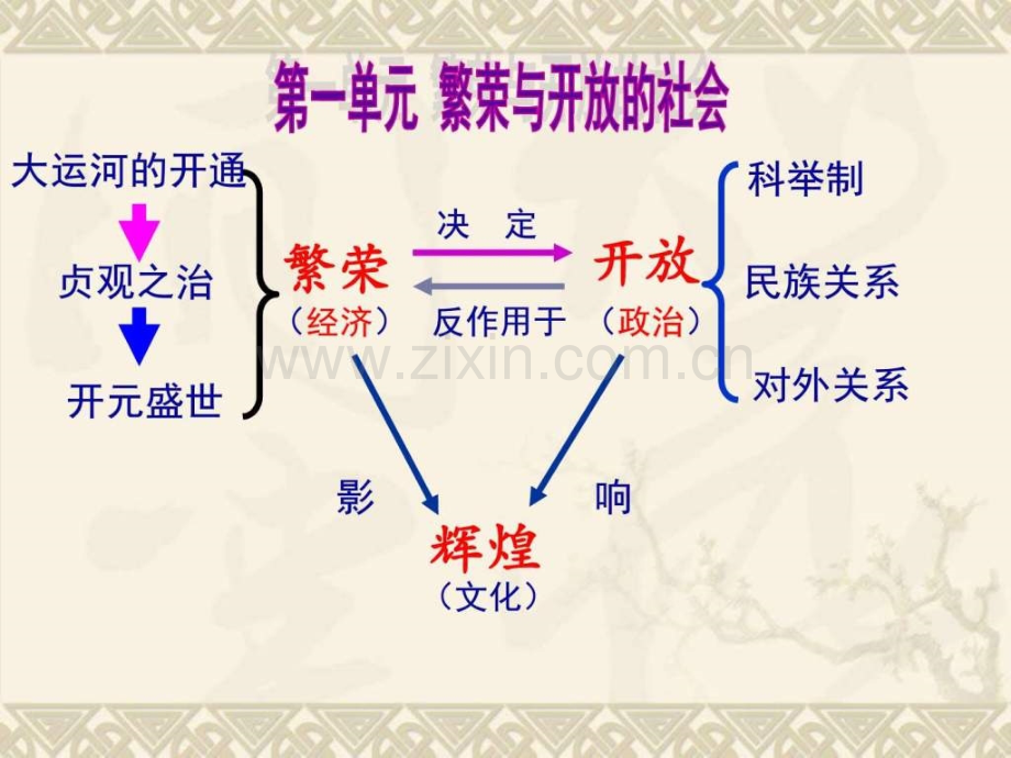 七年级历史下册初一政史地政史地初中教育教育专区.pptx_第1页