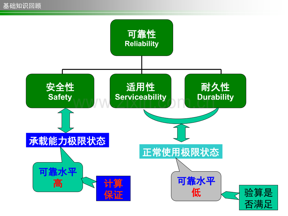 钢筋混凝土构件的变形裂缝耐久性工程管理.pptx_第3页