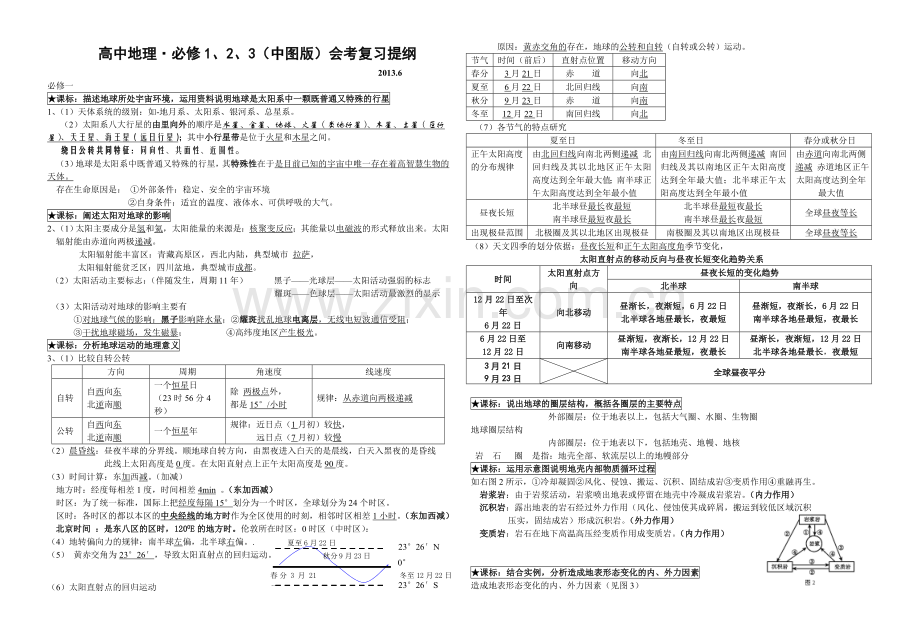 高中地理中图版复习提纲最核心知识点.doc_第1页