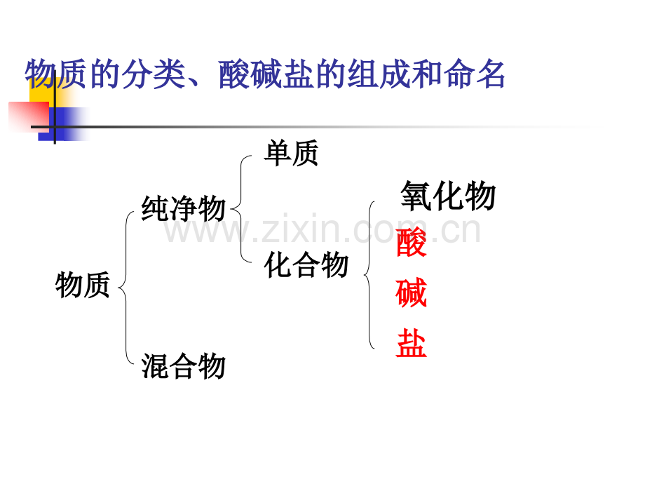 酸碱盐复习.pptx_第2页