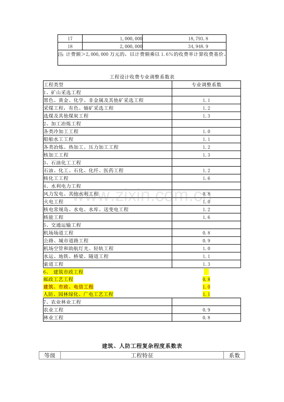 工程勘察设计取费计算说明针对室内设计取费举例.doc_第2页