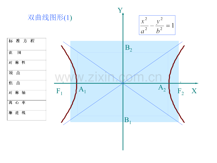 高一数学双曲线的几何性质.pptx_第2页