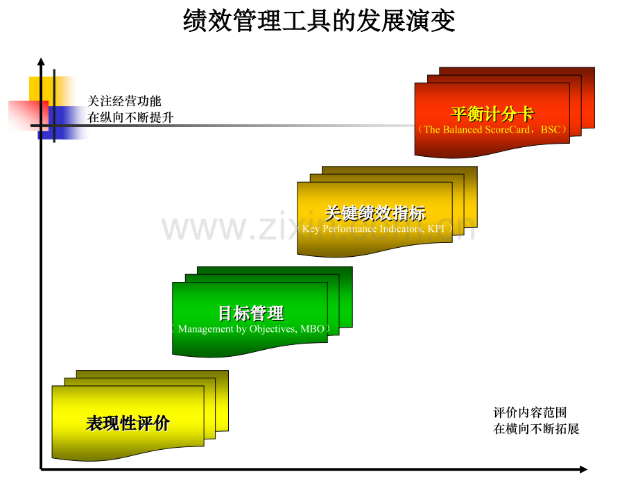 人力资源管理方振邦战略性绩效.pptx_第1页