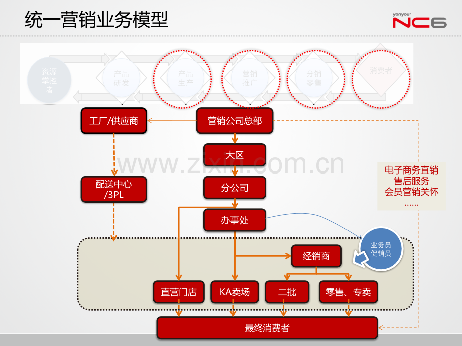 用友统一营销解决方案会员完整版.pptx_第3页