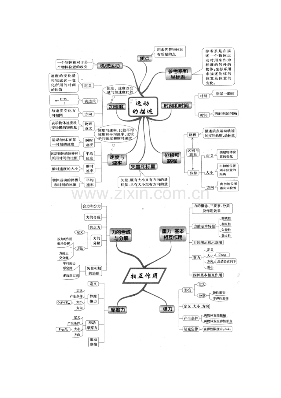 高中物理思维导图图解.doc_第1页