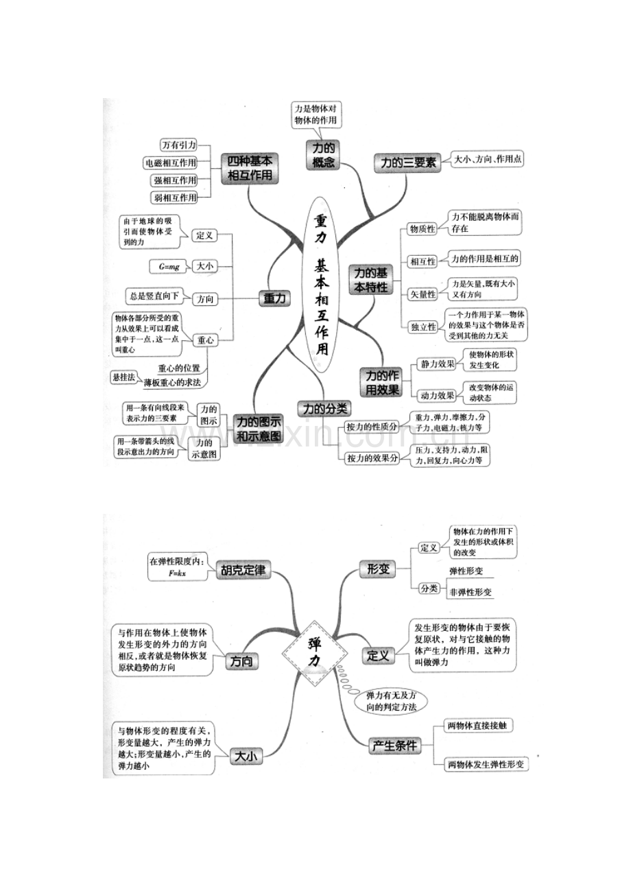 高中物理思维导图图解.doc_第2页