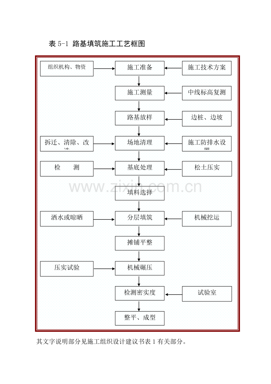 主要分项工程施工工艺框图.doc_第2页