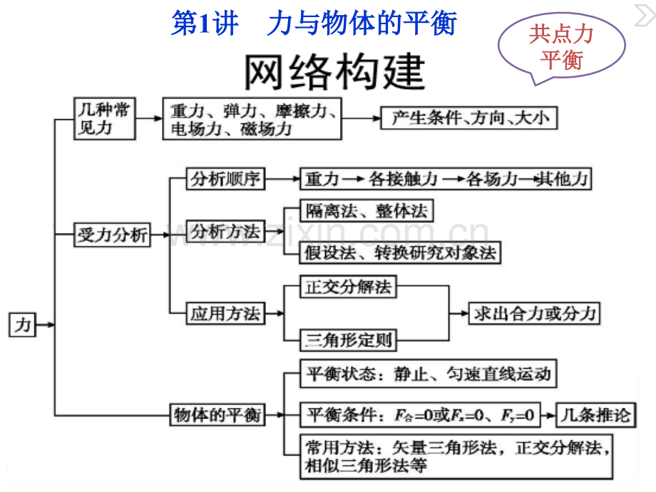 高三第二轮复习专题一力与物体的平衡.pptx_第2页