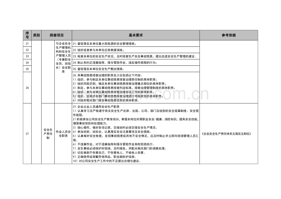 2北京市建材企业隐患排查通用指导标准.doc_第3页