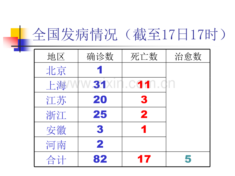 H7N9禽流感防控培训.pptx_第3页