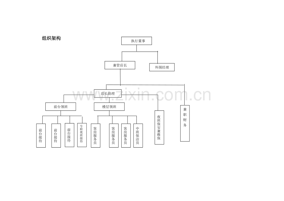 某主题酒店架构和薪资设置.doc_第2页